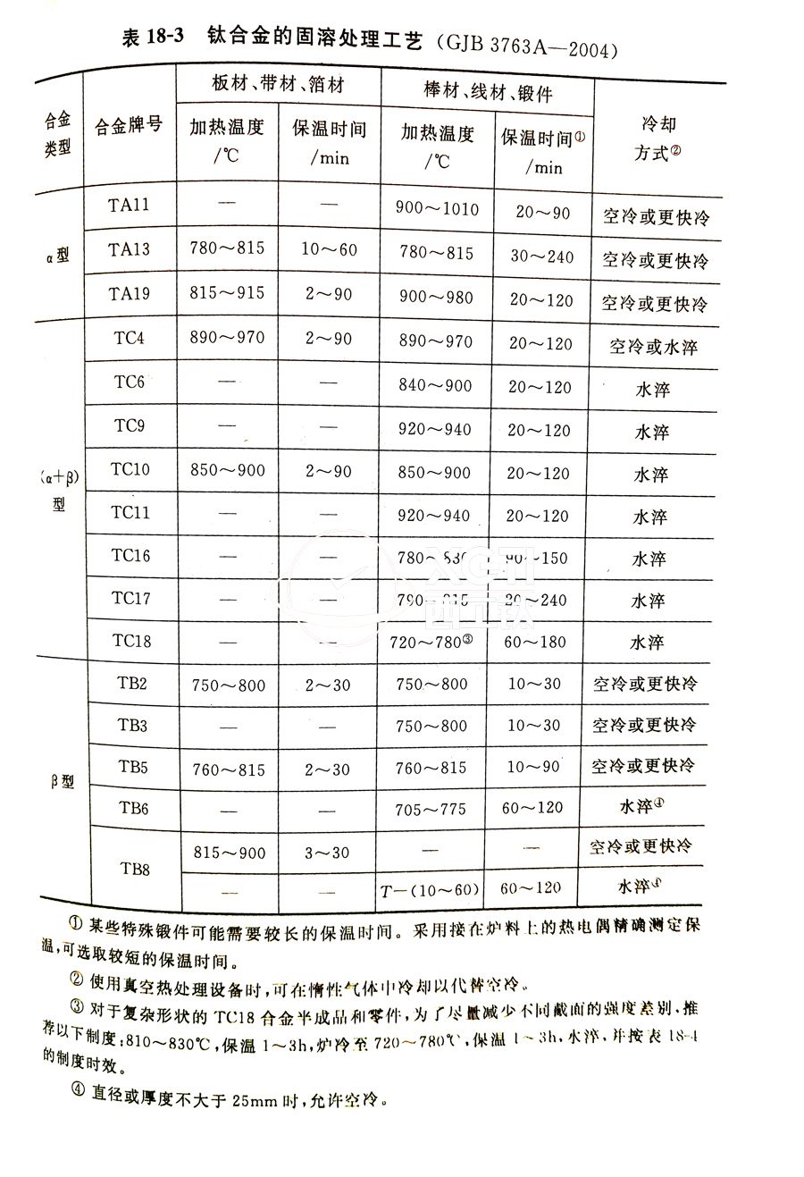 鈦合金棒、鈦合金鍛件的固溶處理工藝(GJB 3763A-2004)