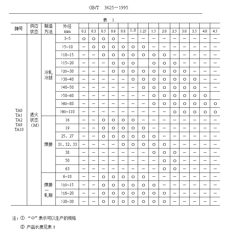 鈦管、鈦合金管國(guó)家標(biāo)準(zhǔn)（GB/T 3624—1995）